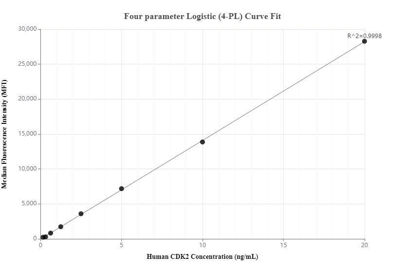 Cytometric bead array standard curve of MP00611-2